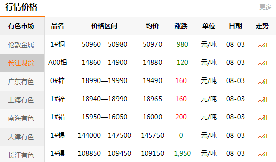 長江有色金屬網(wǎng)每日銅價：2020-08-