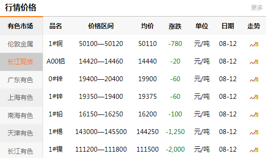 長江有色金屬網(wǎng)每日銅價：2020-08-