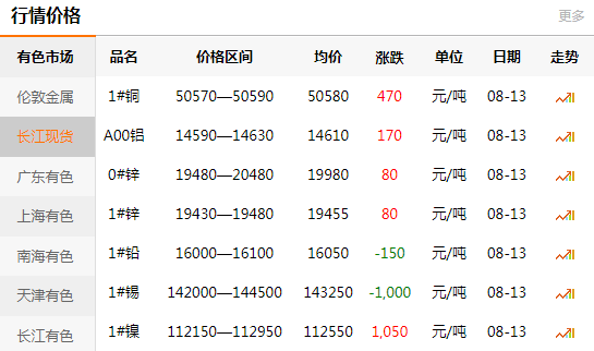 長江有色金屬網(wǎng)每日銅價：2020-08-