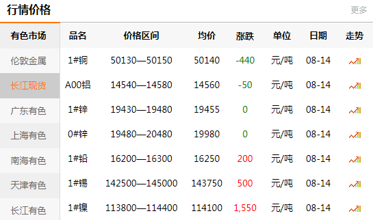 長江有色金屬網(wǎng)每日銅價：2020-08-