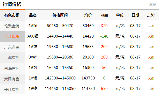 長江有色金屬網(wǎng)每日銅價：2020-08-