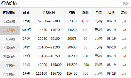 長江有色金屬網(wǎng)每日銅價：2020-08-