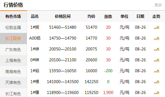 長江有色金屬網(wǎng)每日銅價：2020-08-