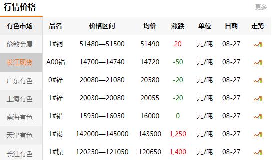 長江有色金屬網(wǎng)每日銅價：2020-08-