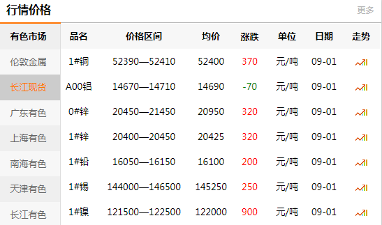 長江有色金屬網(wǎng)每日銅價：2020-09-