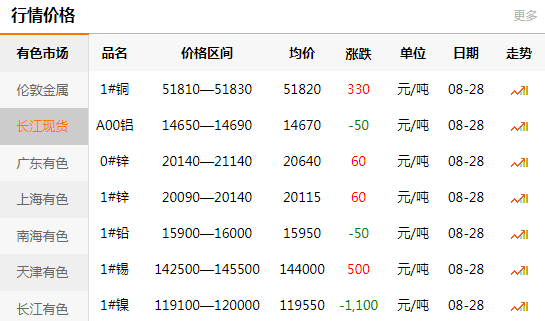長江有色金屬網(wǎng)每日銅價：2020-08-