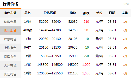 長江有色金屬網(wǎng)每日銅價：2020-08-