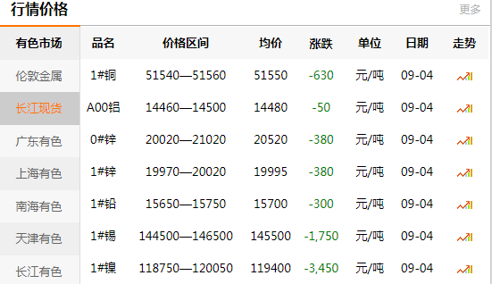 長江有色金屬網(wǎng)每日銅價：2020-09-