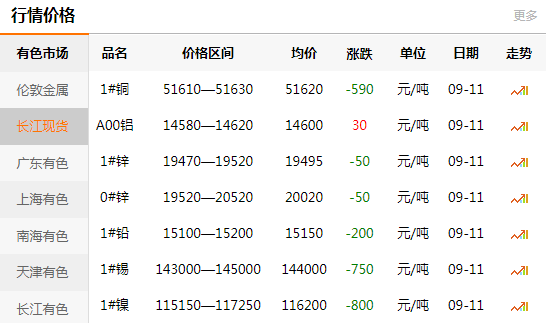 長江有色金屬網(wǎng)每日銅價(jià)：2020-09-