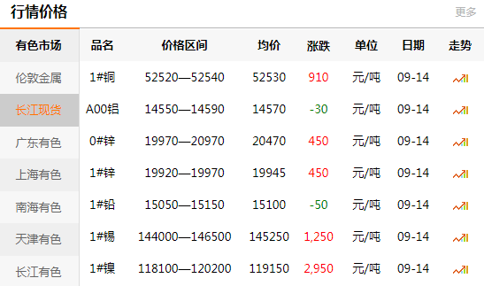 長江有色金屬網(wǎng)每日銅價(jià)：2020-09-