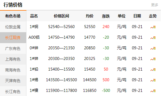 長(zhǎng)江有色金屬網(wǎng)每日銅價(jià)：2020-09-