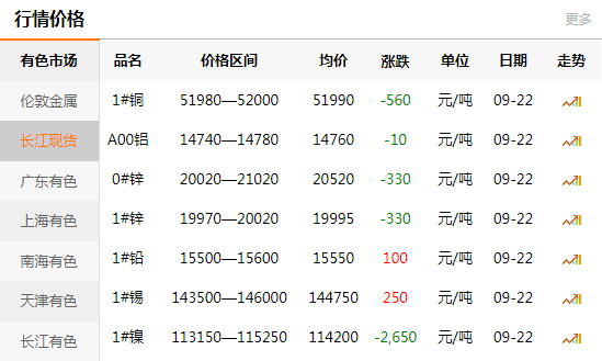 長(zhǎng)江有色金屬網(wǎng)每日銅價(jià)：2020-09-