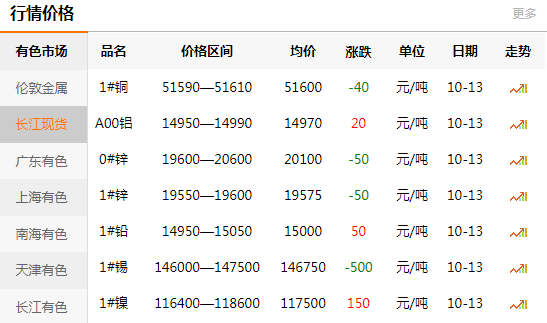 長江有色金屬網(wǎng)每日銅價：2020-10-