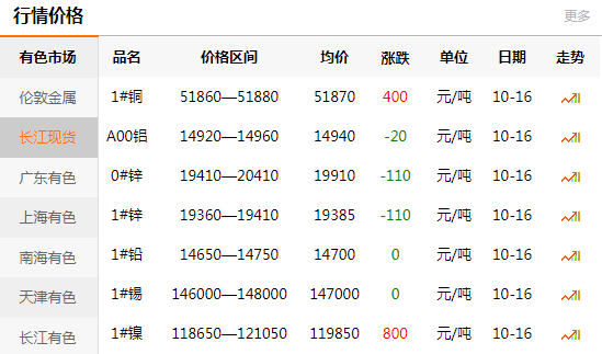 長江有色金屬網(wǎng)每日銅價：2020-10-