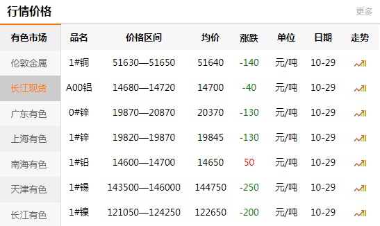 長(zhǎng)江有色金屬網(wǎng)每日銅價(jià)：2020-10-