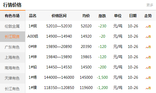 長(zhǎng)江有色金屬網(wǎng)每日銅價(jià)：2020-10-