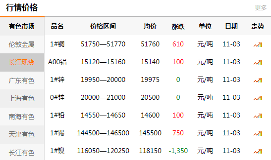 長江有色金屬網(wǎng)每日銅價：2020-11-