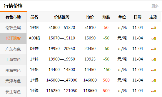 長江有色金屬網(wǎng)每日銅價：2020-11-