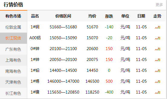 長江有色金屬網(wǎng)每日銅價：2020-11-