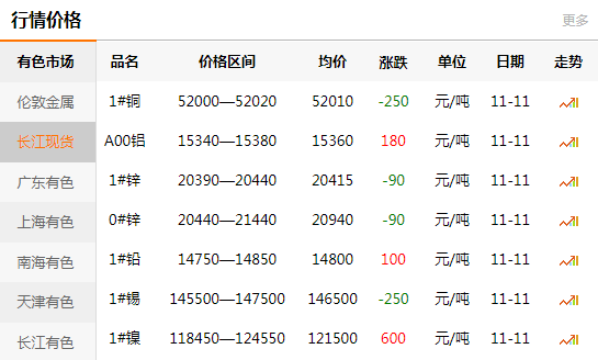 長江有色金屬網(wǎng)每日銅價(jià)：2020-11-11(圖1)