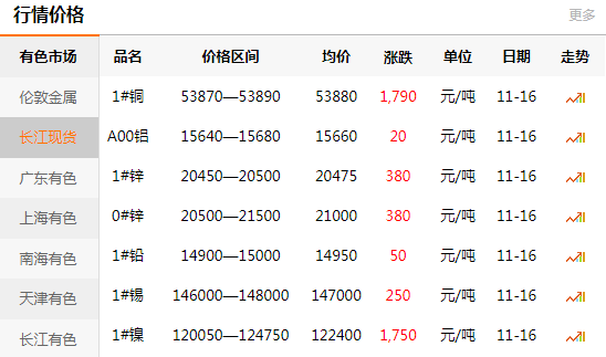 長江有色金屬網(wǎng)每日銅價：2020-11-16(圖1)