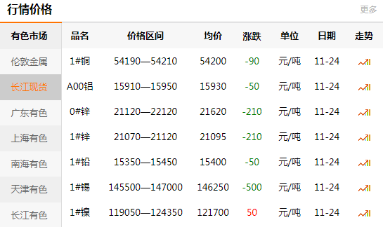 長江有色金屬網(wǎng)每日銅價：2020-11-