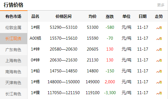 長(zhǎng)江有色金屬網(wǎng)每日銅價(jià)：2020-11-17(圖1)
