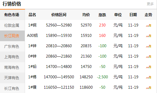 長江有色金屬網(wǎng)每日銅價：2020-11-