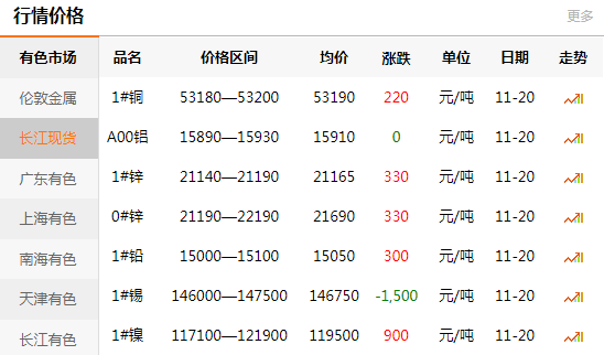 長江有色金屬網(wǎng)每日銅價：2020-11-
