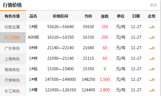 長(zhǎng)江有色金屬網(wǎng)每日銅價(jià)：2020-11-27(圖1)