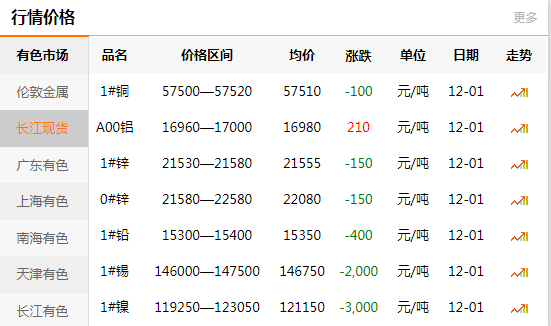 長(zhǎng)江有色金屬網(wǎng)每日銅價(jià)：2020-12-01(圖1)