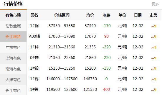 長江有色金屬網(wǎng)每日銅價(jià)：2020-12-02(圖1)