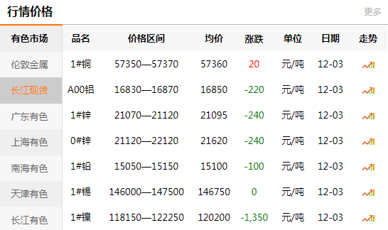 長(zhǎng)江有色金屬網(wǎng)每日銅價(jià)：2020-12-03(圖1)