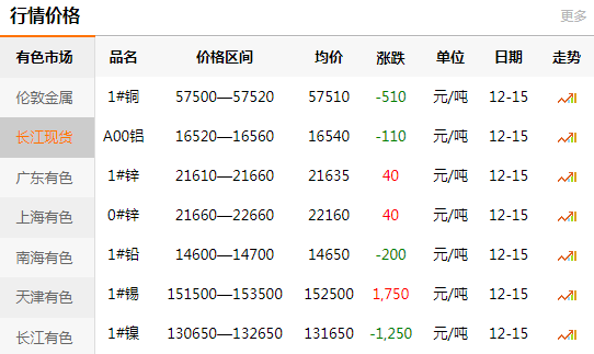 長江有色金屬網(wǎng)每日銅價(jià)：2020-12-