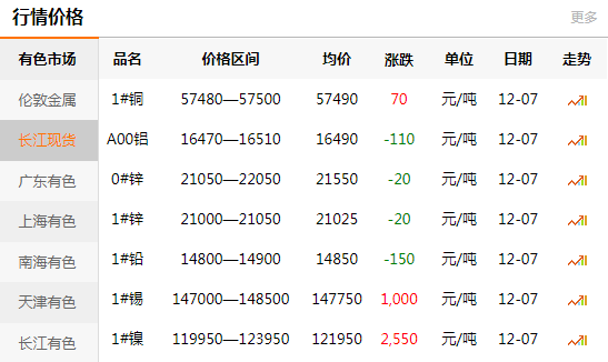 長(zhǎng)江有色金屬網(wǎng)每日銅價(jià)：2020-12-