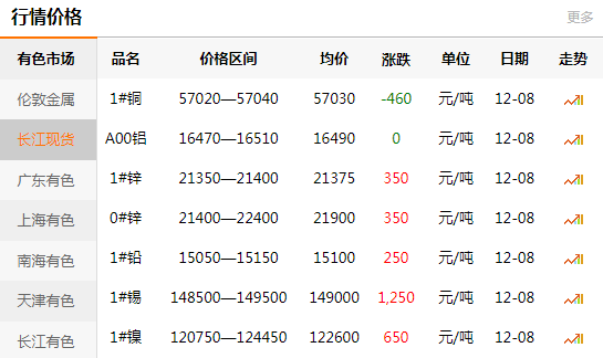 長(zhǎng)江有色金屬網(wǎng)每日銅價(jià)：2020-12-