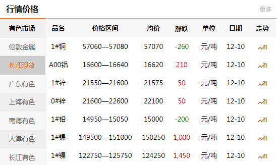 長(zhǎng)江有色金屬網(wǎng)每日銅價(jià)：2020-12-