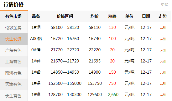 長江有色金屬網(wǎng)每日銅價(jià)：2020-12-