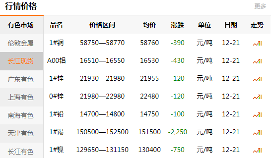 長江有色金屬網(wǎng)每日銅價(jià)：2020-12-
