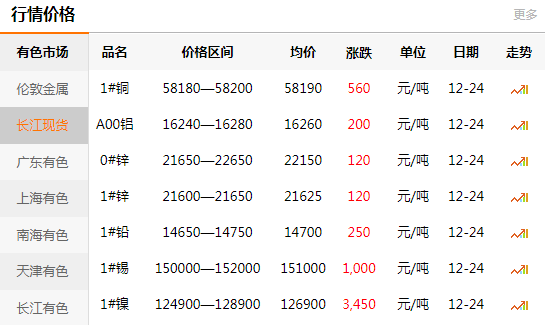 長(zhǎng)江有色金屬網(wǎng)每日銅價(jià)：2020-12-