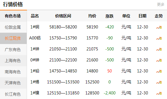 長(zhǎng)江有色金屬網(wǎng)每日銅價(jià)：2020-12-