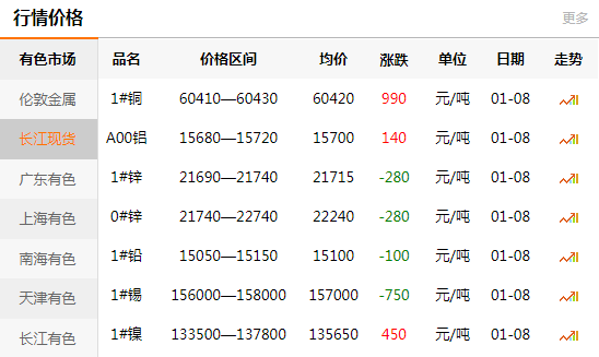 長江有色金屬網(wǎng)每日銅價(jià)：2021-01-