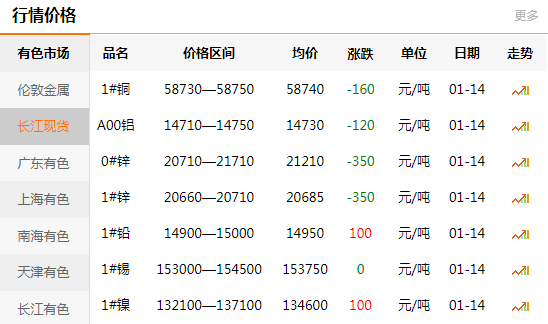 長江有色金屬網(wǎng)每日銅價：2021-01-