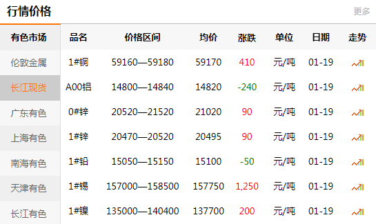 長江有色金屬網(wǎng)每日銅價：2021-01-