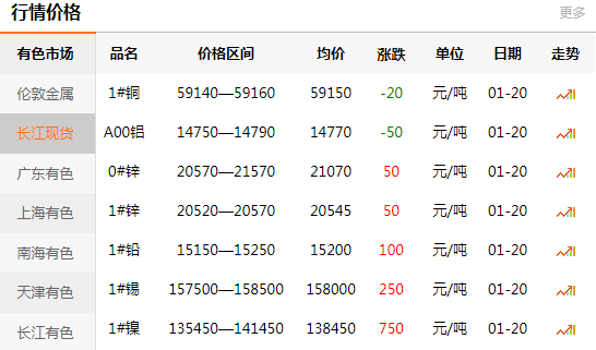 長江有色金屬網(wǎng)每日銅價：2021-01-
