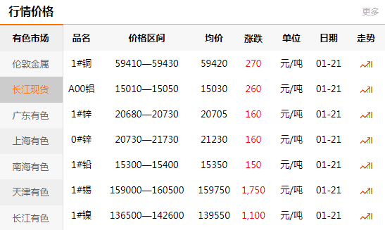 長江有色金屬網(wǎng)每日銅價：2021-01-