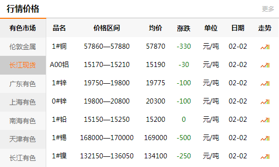 長江有色金屬網(wǎng)每日銅價(jià)：2021-02-