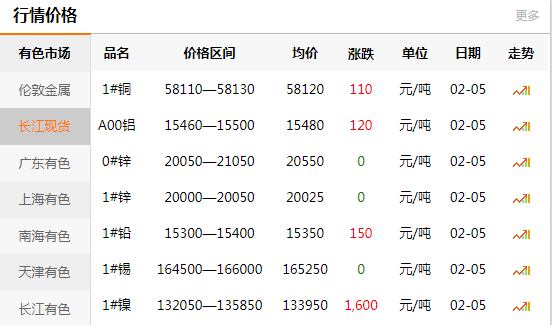 長江有色金屬網(wǎng)每日銅價(jià)：2021-02-