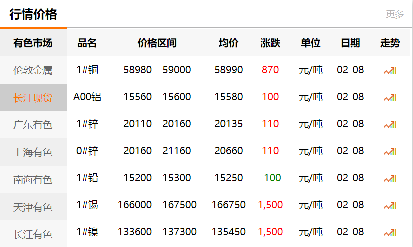 長江有色金屬網(wǎng)每日銅價(jià)：2021-02-