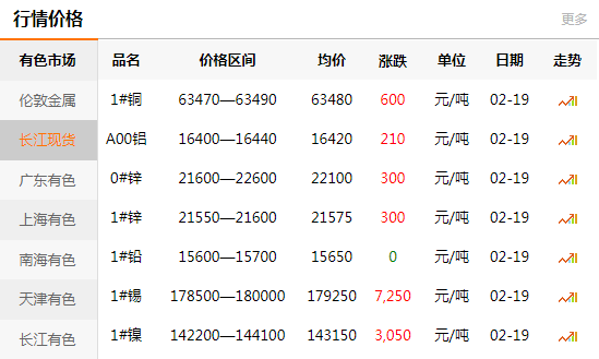 長江有色金屬網(wǎng)每日銅價(jià)：2021-02-